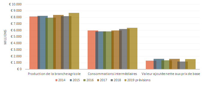 Evolution du revenus